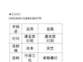 人教历史七年级下册作业课件：第4课　唐朝的中外文化交流