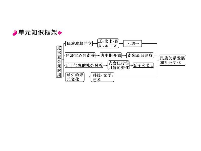 人教部编版七年级历史下册专题2辽宋夏金元时期：民族关系发展和社会变化课件第2页