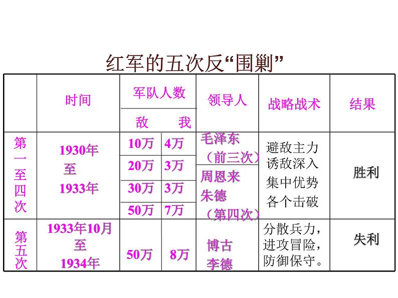 部编版历史八年级上册：第17课 中国工农红军长征 （共36张ppt）课件06