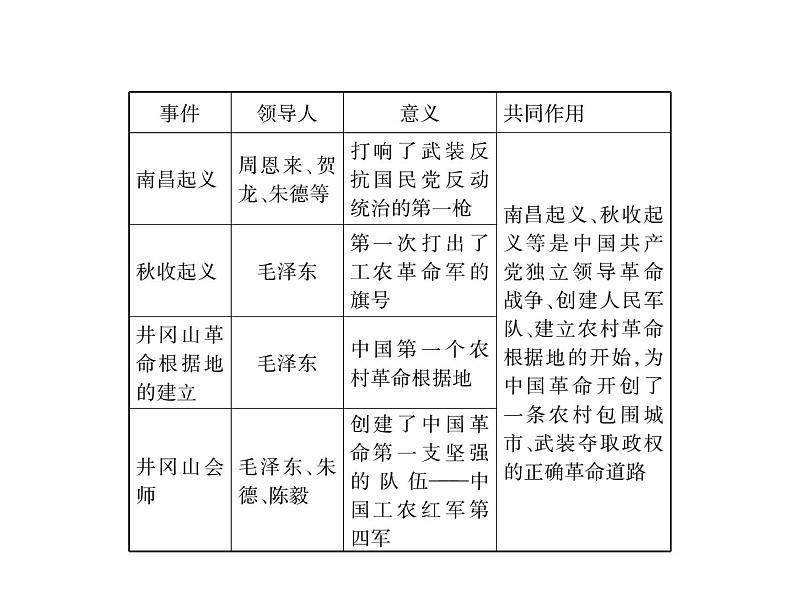 部编版历史八年级上册单元小结：第五单元小结 (共24张PPT)课件06