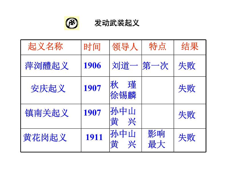部编版历史八年级上册：第9课 辛亥革命 （共14张ppt）课件05