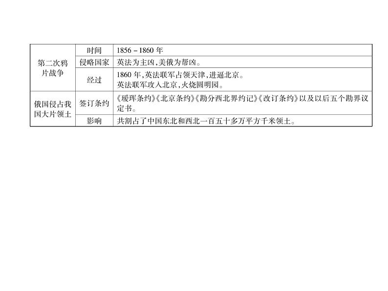 部编版历史八年级上册单元小结：第一单元小结 (共15张PPT)课件第3页