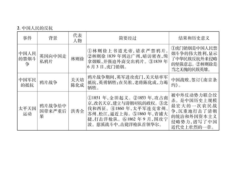 部编版历史八年级上册单元小结：第一单元小结 (共15张PPT)课件第4页