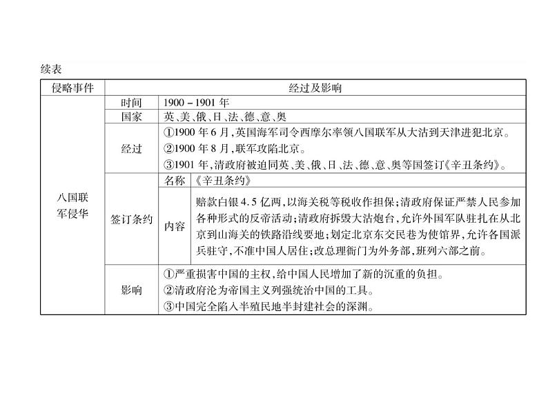 部编版历史八年级上册单元小结：第二单元小结 (共11张PPT)课件第4页