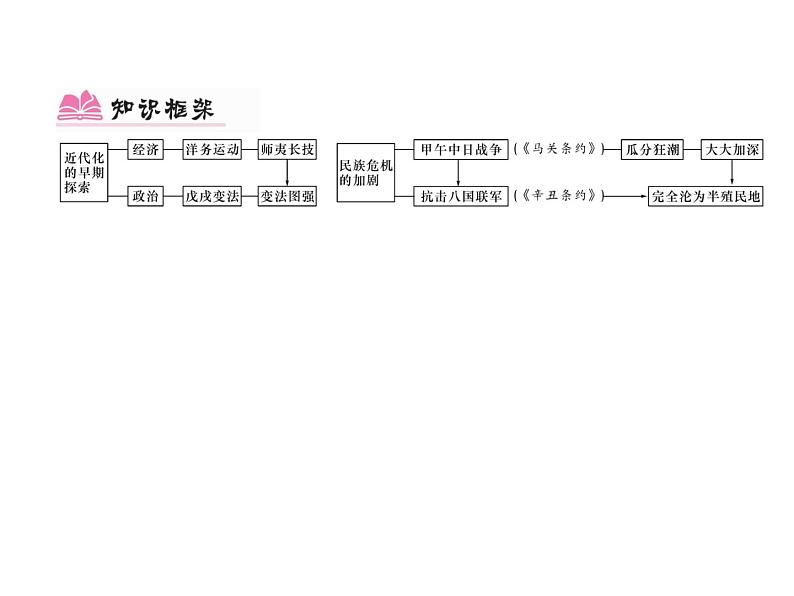 部编版历史八年级上册单元小结：第二单元小结 (共11张PPT)课件第5页