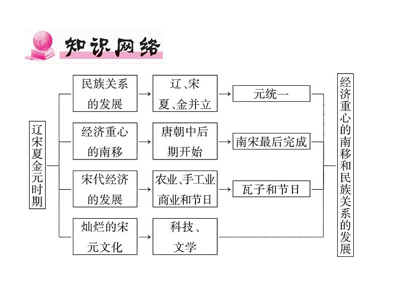 人教部编版七年级历史下册第二单元重难点突破课件第2页