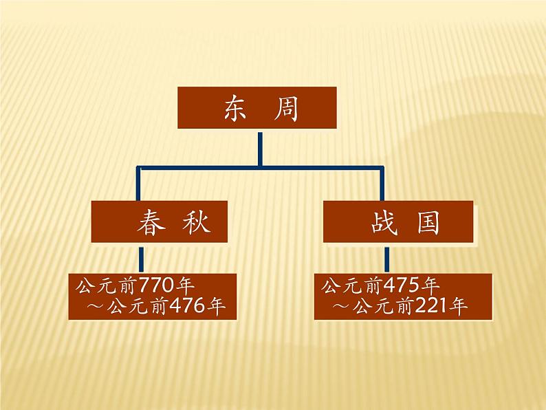 新人教版历史七年级上册课件_第6课-动荡的春秋时期 （共16张PPT）02