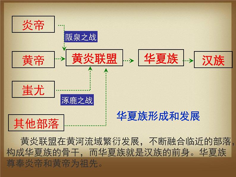 新人教版七年级历史上册第3课远古的传说课件（30张ppt） （共30张ppt）第8页