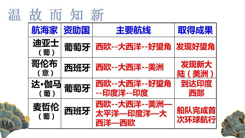 人教部编版九年级历史上册 第16课 早期的殖民掠夺（共26张PPT）课件PPT01