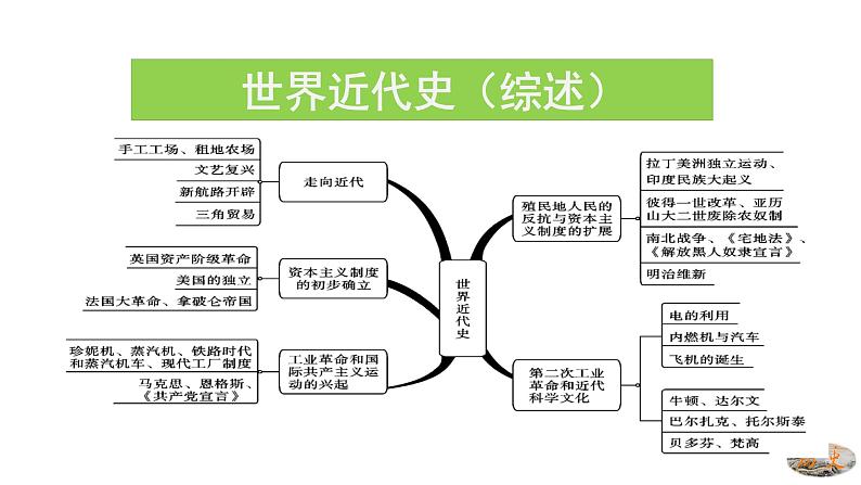 人教版九年级历史上册05走向近代 -单元复习精品课件02