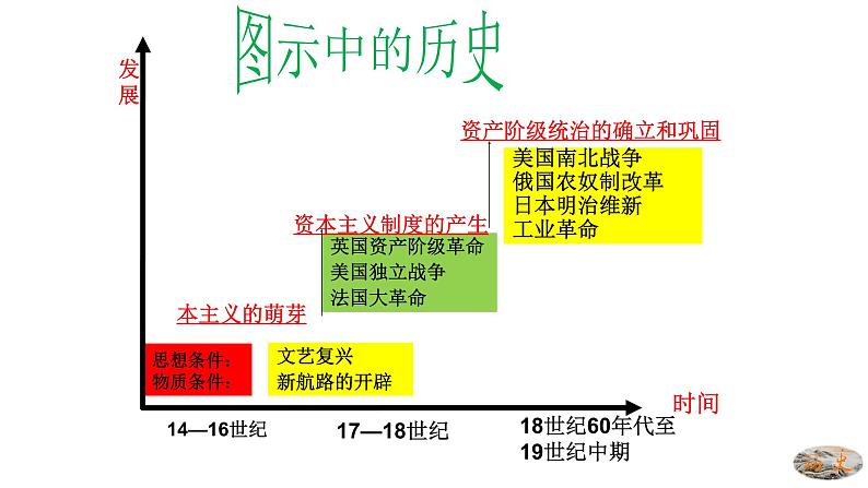 人教版九年级历史上册05走向近代 -单元复习精品课件04