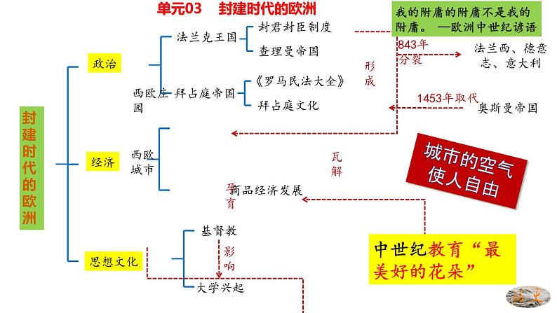 人教版九年级历史上册04封建时代的亚洲国家-单元复习精品课件02