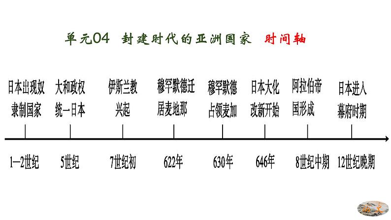 人教版九年级历史上册04封建时代的亚洲国家-单元复习精品课件04