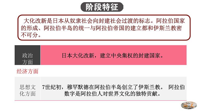 人教版九年级历史上册04封建时代的亚洲国家-单元复习精品课件06