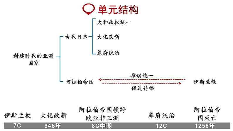 人教版九年级历史上册04封建时代的亚洲国家-单元复习精品课件07