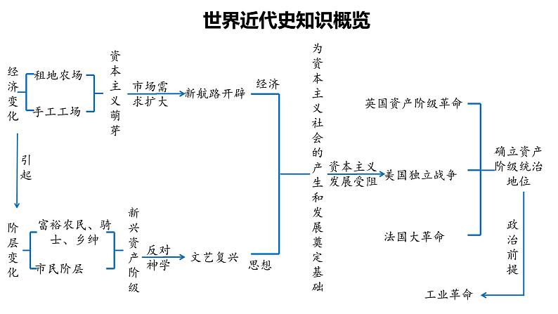 人教版九年级历史上册07工业革命和国际共产主义运动的兴起 -单元复习精品课件02