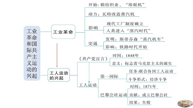 人教版九年级历史上册07工业革命和国际共产主义运动的兴起 -单元复习精品课件04