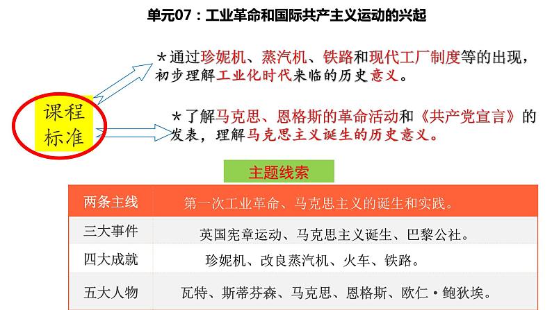 人教版九年级历史上册07工业革命和国际共产主义运动的兴起 -单元复习精品课件06