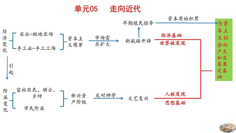 人教版九年级历史上册06资本主义制度的初步确立 -单元复习精品课件02