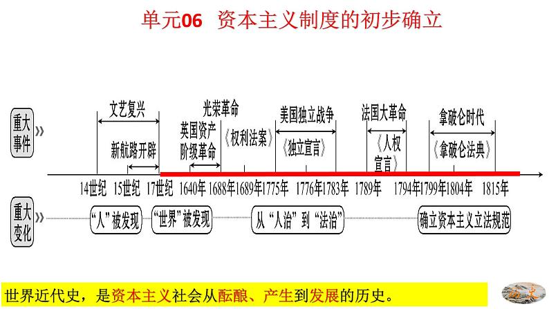 人教版九年级历史上册06资本主义制度的初步确立 -单元复习精品课件04