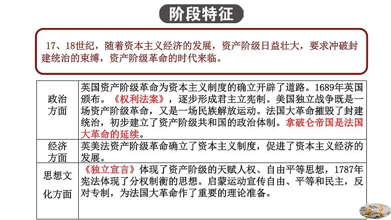 人教版九年级历史上册06资本主义制度的初步确立 -单元复习精品课件06