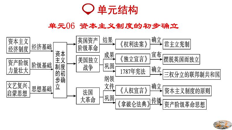 人教版九年级历史上册06资本主义制度的初步确立 -单元复习精品课件08