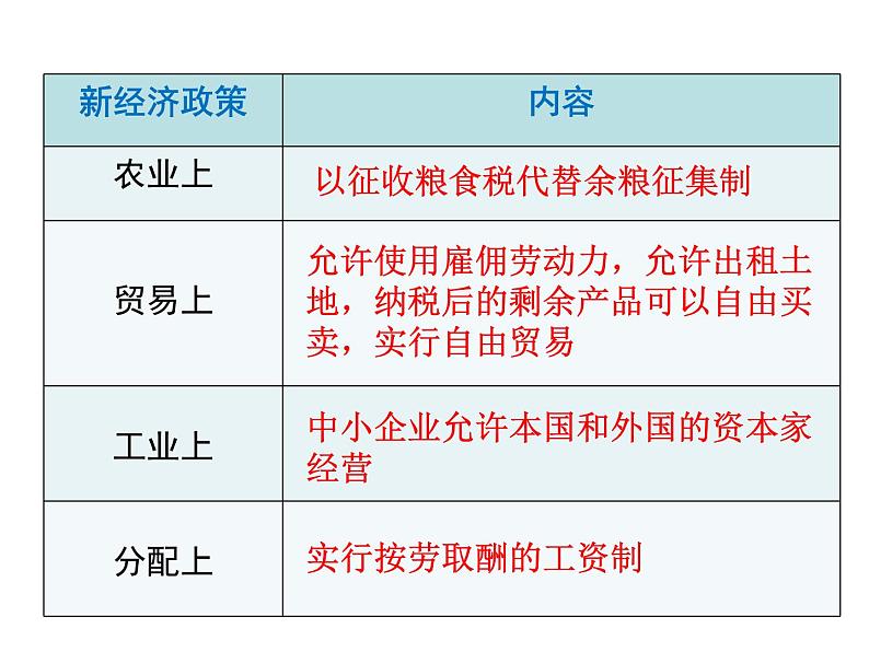 人教部编版九年级历史下册 第11课  苏联的社会主义建设 课件07