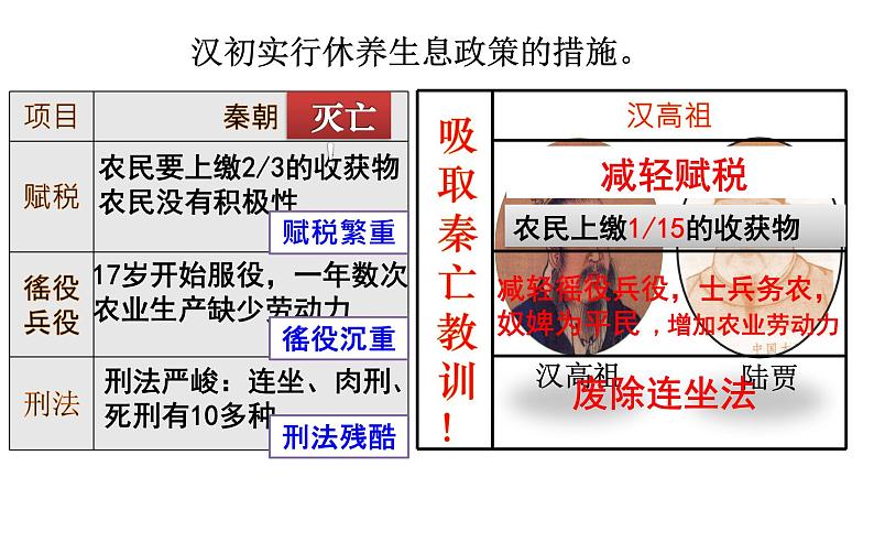 部编版历史七年级上册第11课 西汉建立和“文景之治”  课件（14张PPT）04