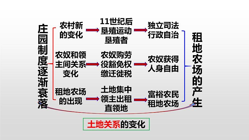 人教部编版九年级上册历史第五单元走向近代复习课件（共45张PPT）08