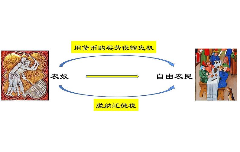 第13课西欧经济和社会的发展课件2021-2022学年部编版历史九年级上册第8页