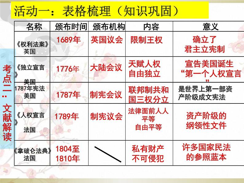 人教部编版九年级历史上册第六单元单元《资本主义制度的初步确立》复习课件（共32张PPT）08