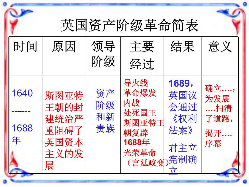 部编人教版历史九年级上册复习课件--英法美资产阶级革命（20张）02