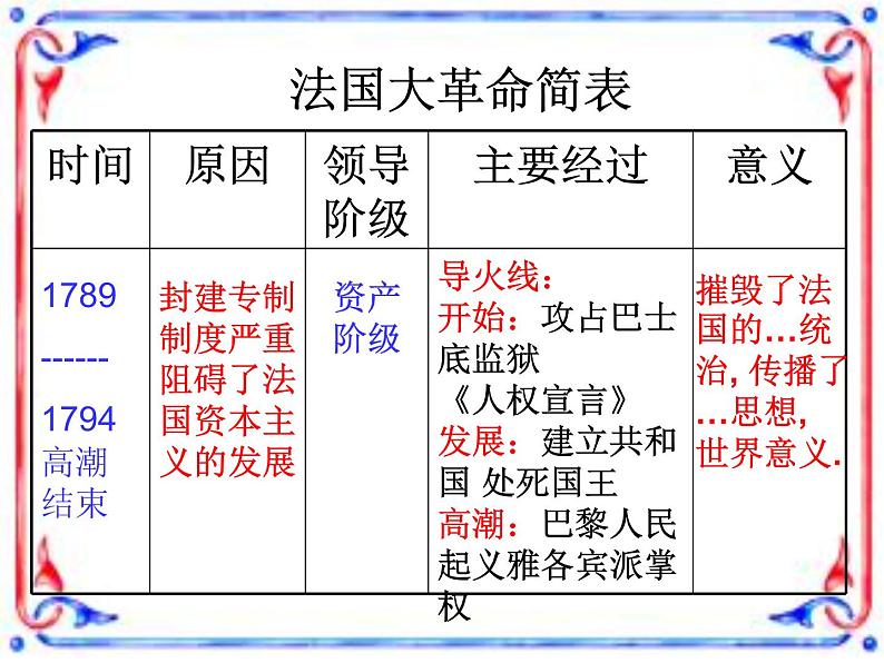 部编人教版历史九年级上册复习课件--英法美资产阶级革命（20张）07