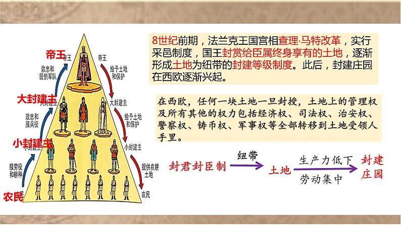 3.8 西欧庄园 课件 2021-2022学年 部编九年级历史上册02