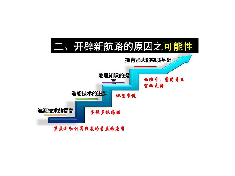 第15课 探寻新航路25张PPT课件2021--2022学年部编版九年级历史上册第五单元第7页