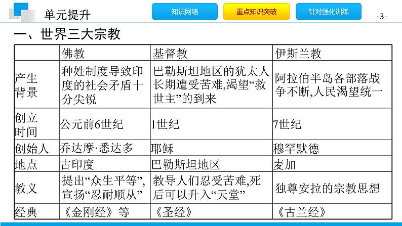 第四单元 封建时代的亚洲国家 单元提升课件-2020年秋部编版九年级历史上册(共18张PPT)第3页