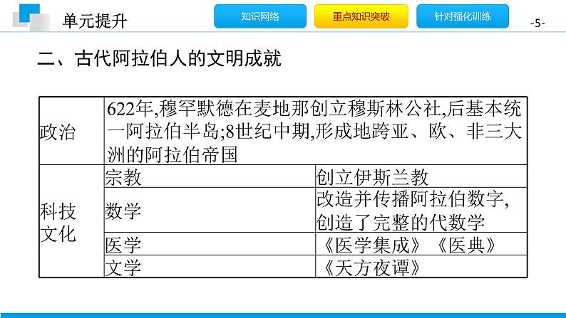 第四单元 封建时代的亚洲国家 单元提升课件-2020年秋部编版九年级历史上册(共18张PPT)第5页