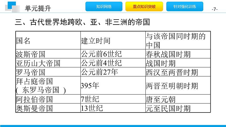 第四单元 封建时代的亚洲国家 单元提升课件-2020年秋部编版九年级历史上册(共18张PPT)第7页