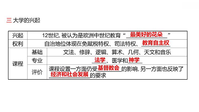 第三单元第9课中世纪城市和大学的兴起习题课件2021-2022学年部编版历史九年级上册04