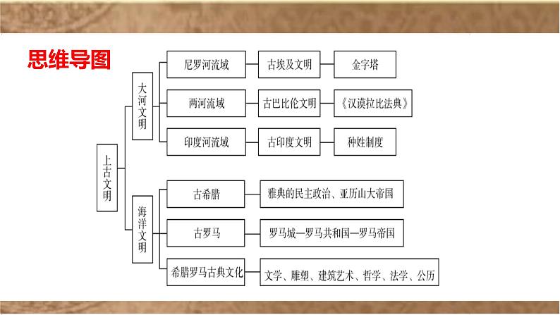 第二单元古代欧洲文明 复习课件 2021-2022学年 部编九年级历史上册第2页