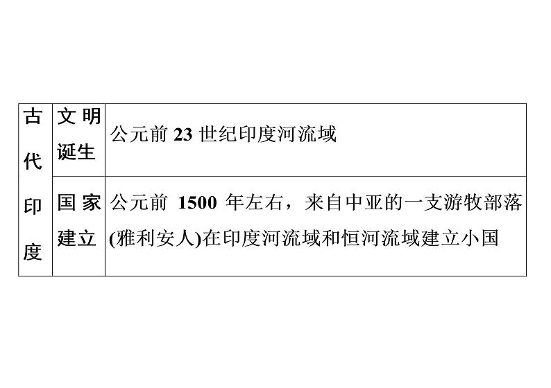 第3课 古代印度41张PPT习题课件2021--2022学年部编版九年级历史上册第一单元第3页
