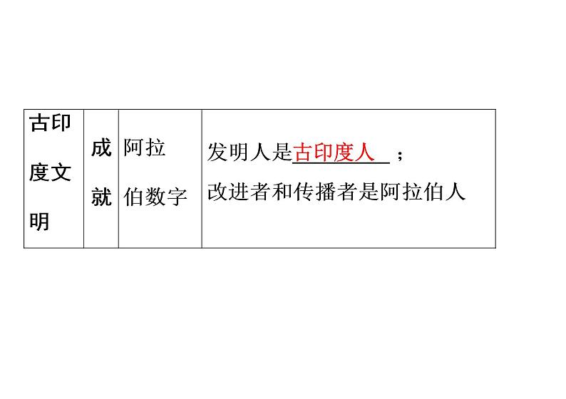第3课 古代印度41张PPT习题课件2021--2022学年部编版九年级历史上册第一单元第5页