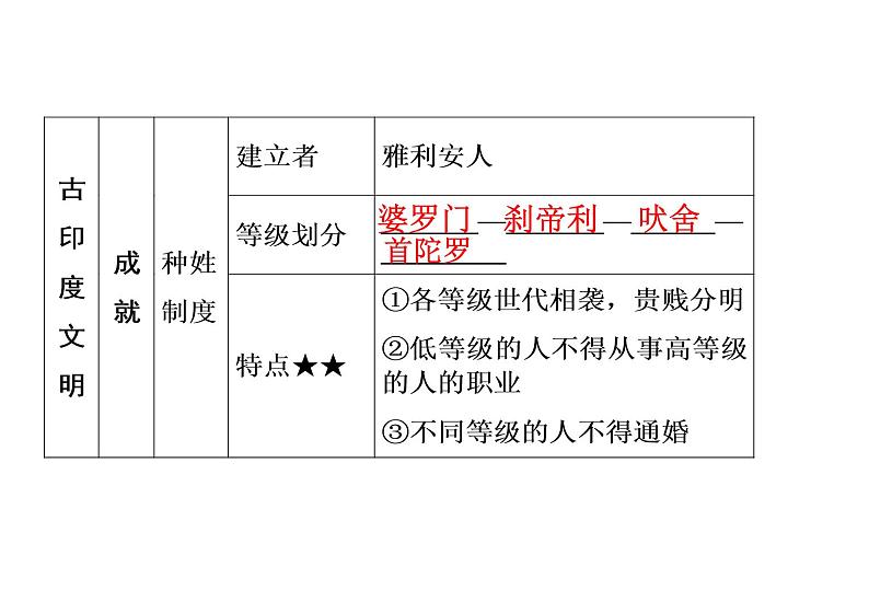 第3课 古代印度41张PPT习题课件2021--2022学年部编版九年级历史上册第一单元第6页