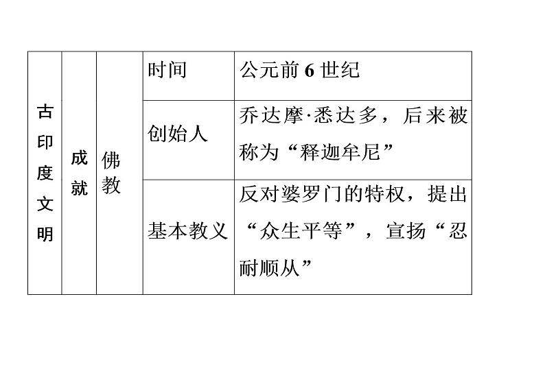 第3课 古代印度41张PPT习题课件2021--2022学年部编版九年级历史上册第一单元第7页
