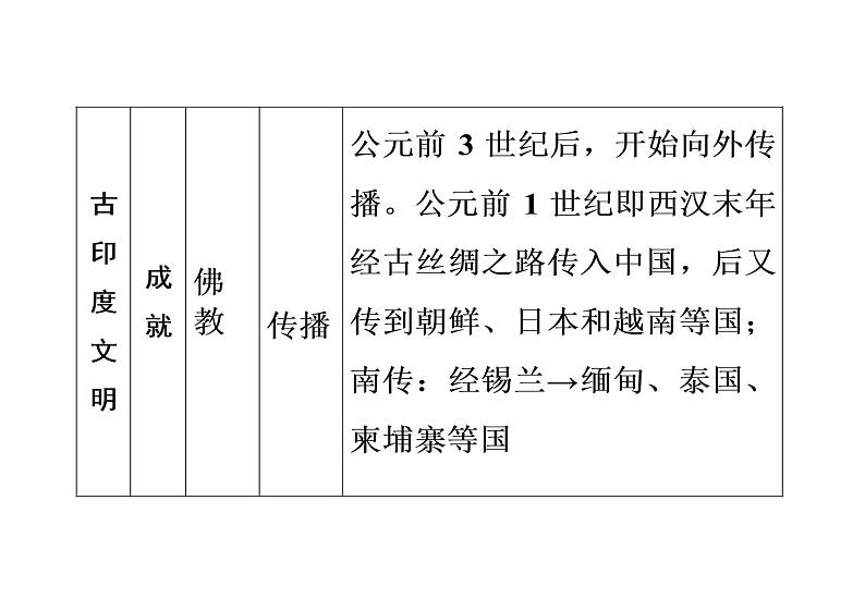 第3课 古代印度41张PPT习题课件2021--2022学年部编版九年级历史上册第一单元第8页