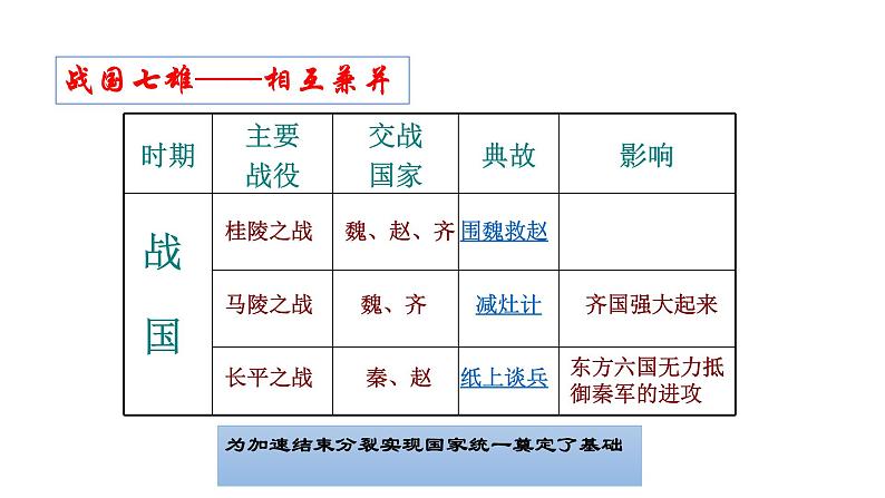 第7课战国时期的社会变化课件PPT第5页