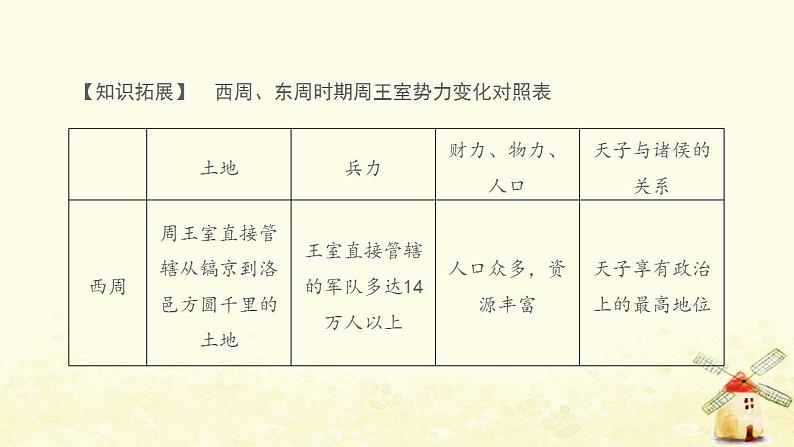 七年级历史上册第二单元夏商周时期 早期国家与社会变革第6课动荡的春秋时期提优训练课件1新人教版05