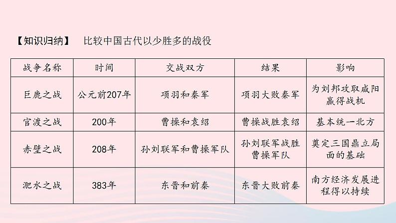 七年级历史上册第四单元三国两晋南北朝时期 政权分立与民族交融第19课北魏政治和北方民族大交融提优训练课件1新人教版04