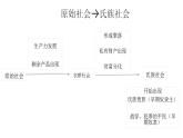 部编版七年级历史上册：1.3 远古的传说-课件