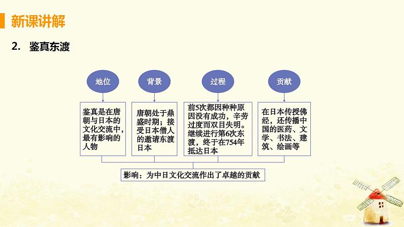 春学期七年级历史下册第一单元隋唐时期繁荣与开放的时代第4课唐朝的中外文化交流教学课件新人教版第6页